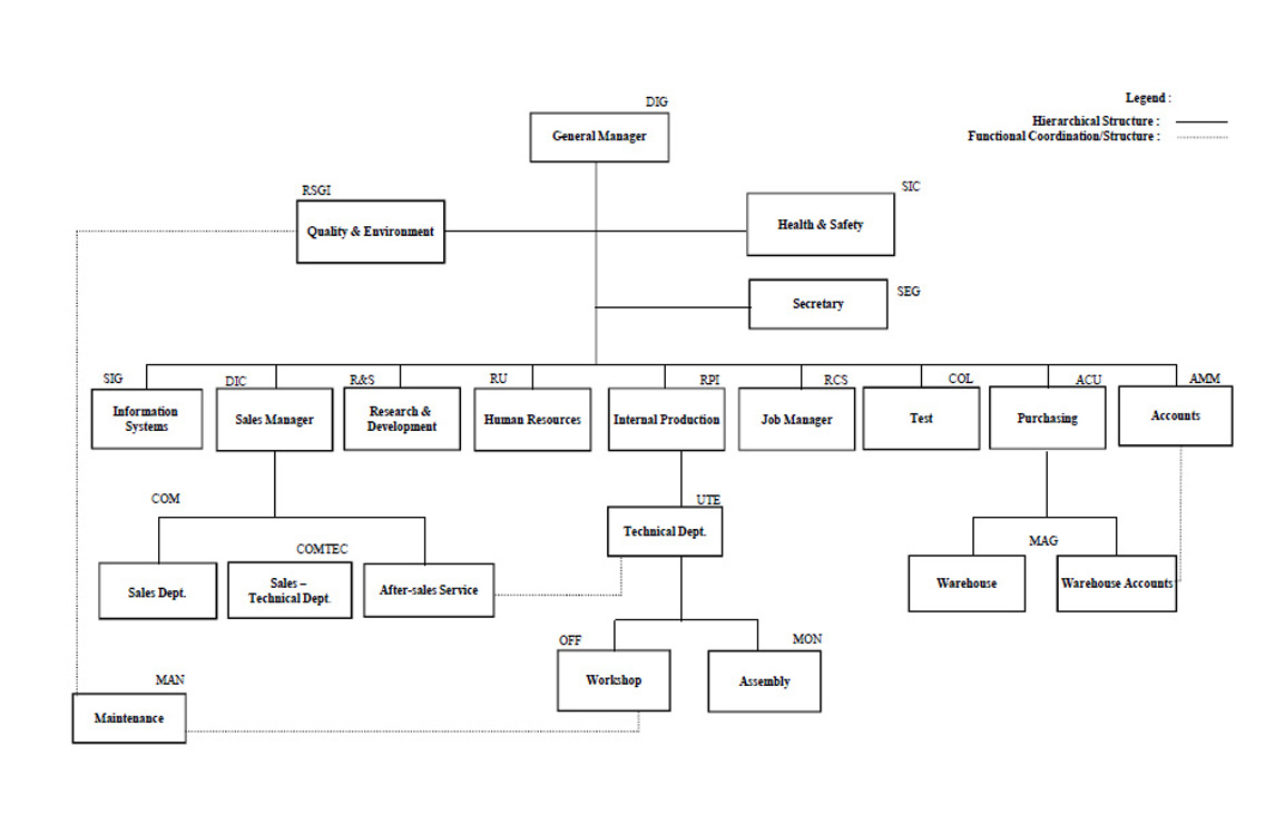 Construction Team Organization Chart
